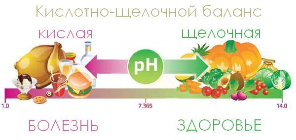 Закисление организма: Соблюдаем баланс кислых и щелочных продуктов и лечимся